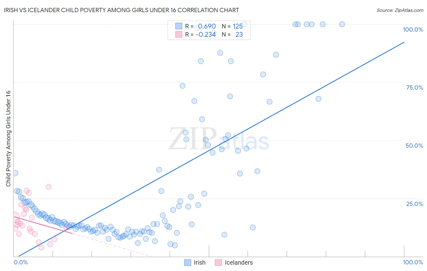 Irish vs Icelander Child Poverty Among Girls Under 16