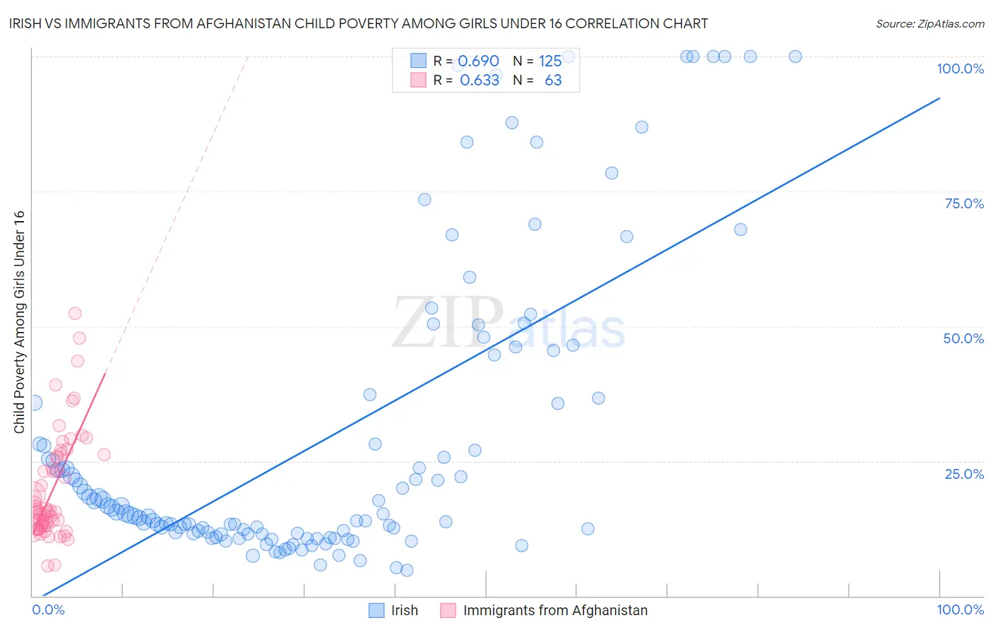 Irish vs Immigrants from Afghanistan Child Poverty Among Girls Under 16