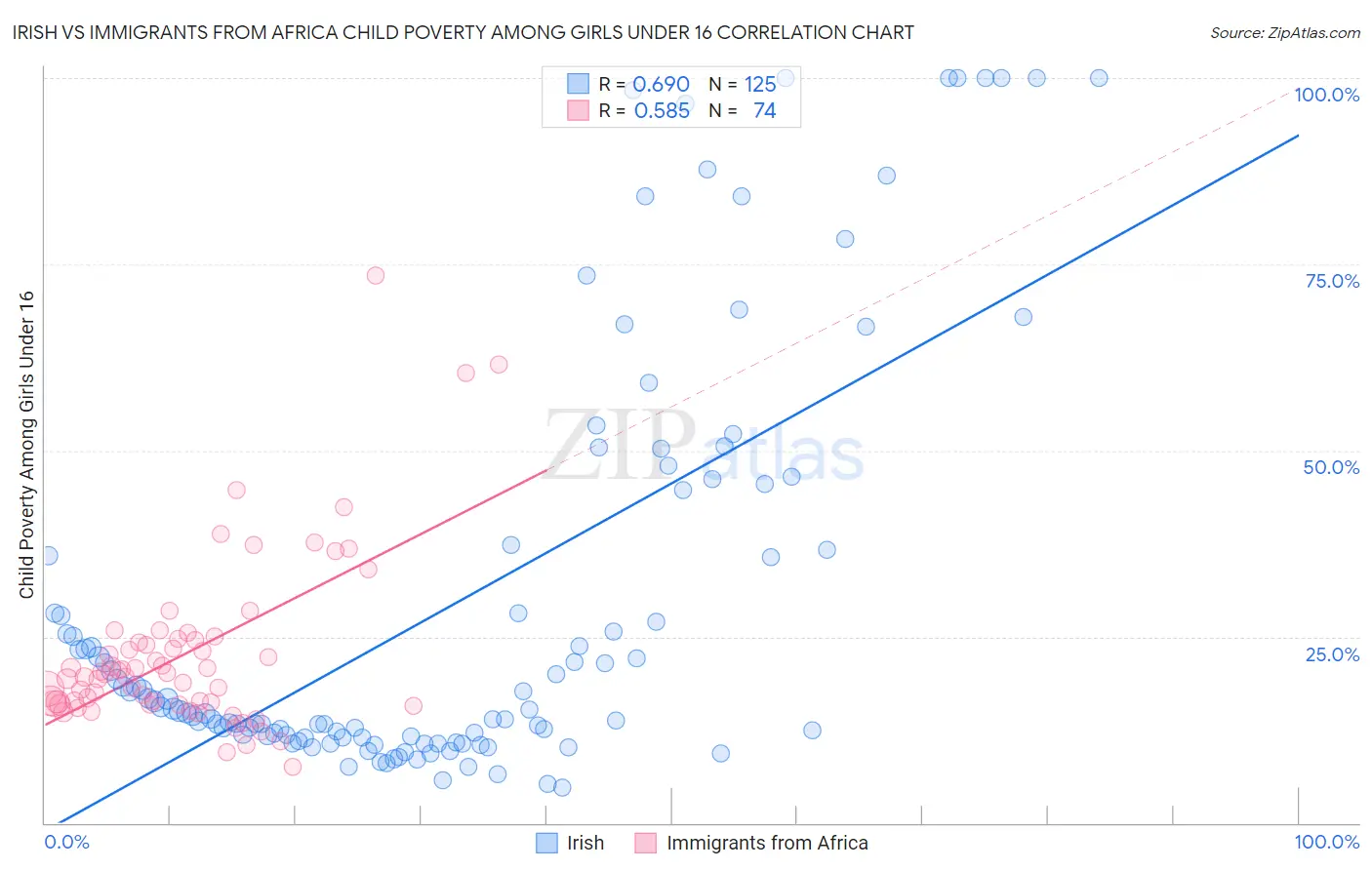 Irish vs Immigrants from Africa Child Poverty Among Girls Under 16