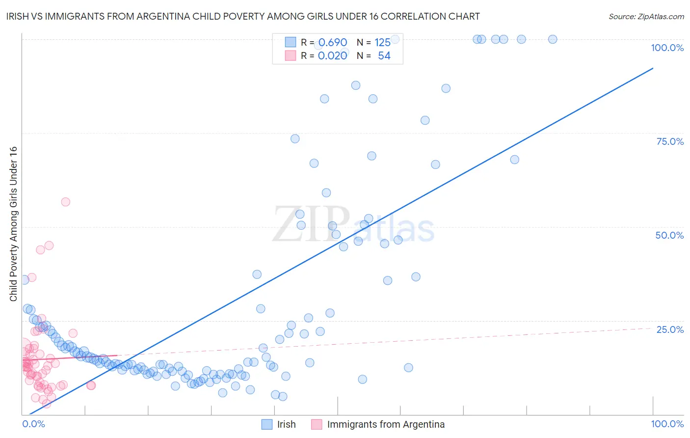 Irish vs Immigrants from Argentina Child Poverty Among Girls Under 16
