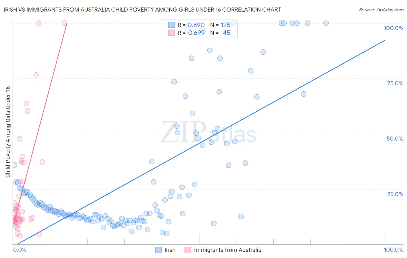 Irish vs Immigrants from Australia Child Poverty Among Girls Under 16