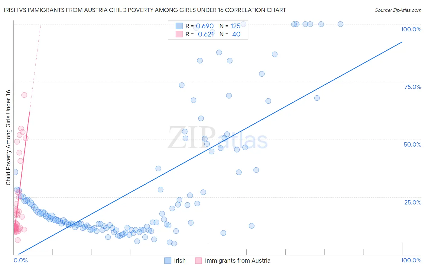 Irish vs Immigrants from Austria Child Poverty Among Girls Under 16