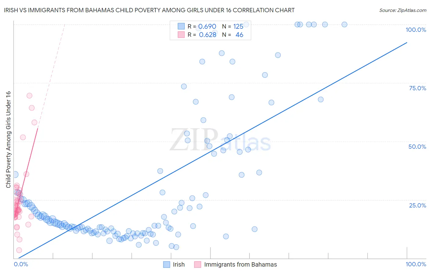 Irish vs Immigrants from Bahamas Child Poverty Among Girls Under 16