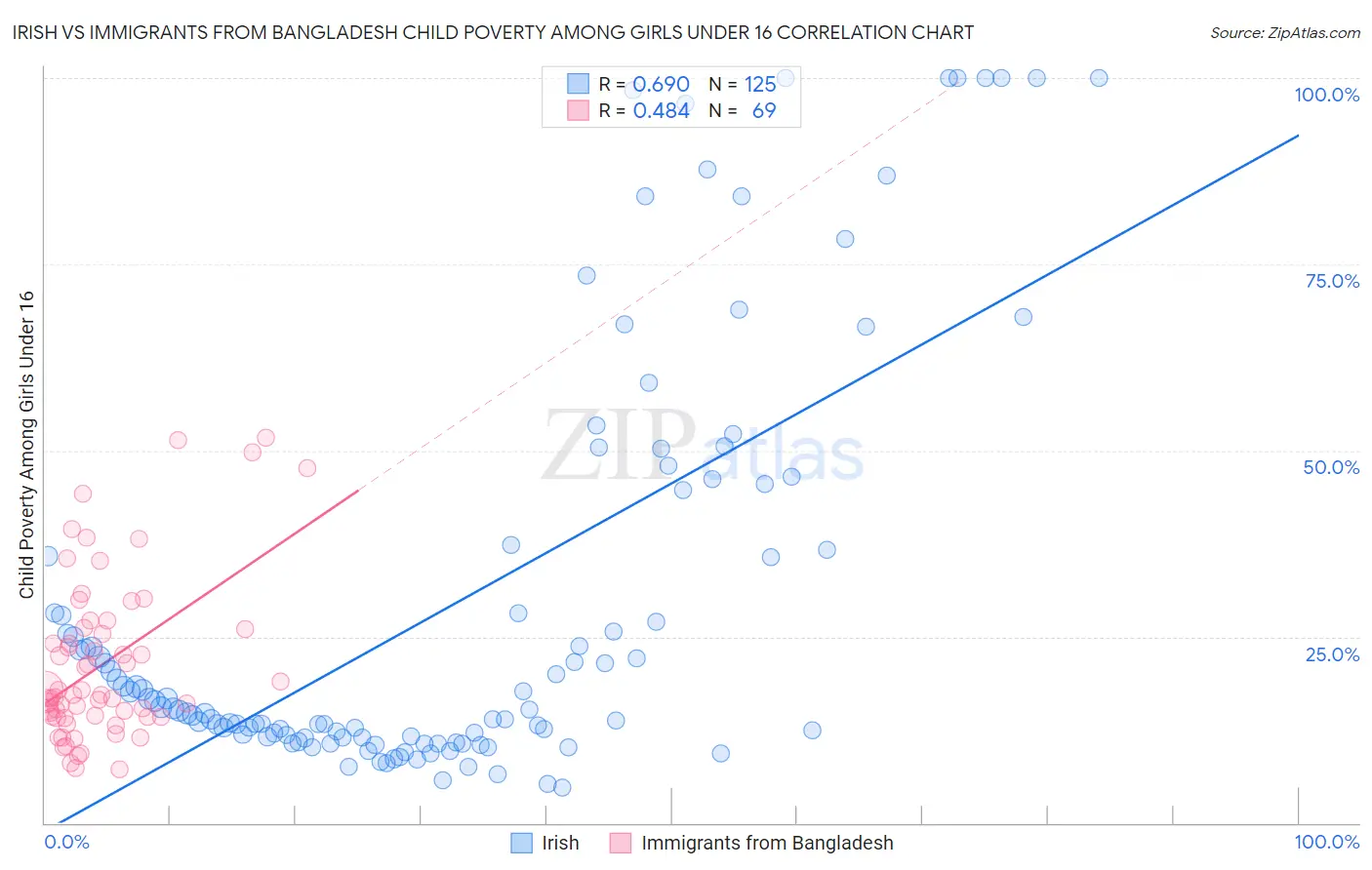 Irish vs Immigrants from Bangladesh Child Poverty Among Girls Under 16