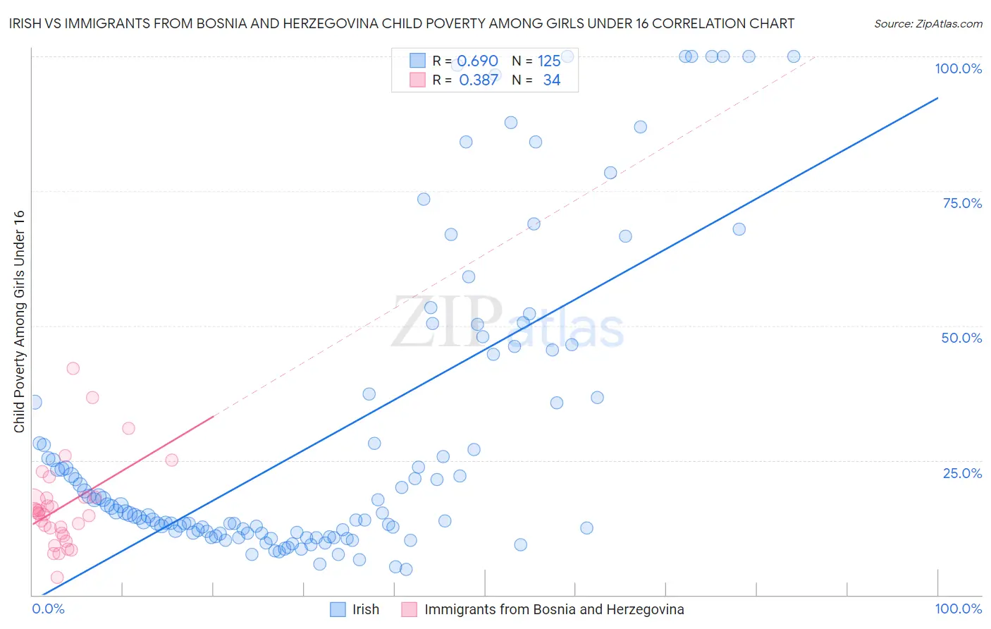 Irish vs Immigrants from Bosnia and Herzegovina Child Poverty Among Girls Under 16