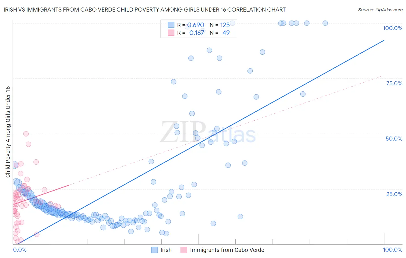 Irish vs Immigrants from Cabo Verde Child Poverty Among Girls Under 16