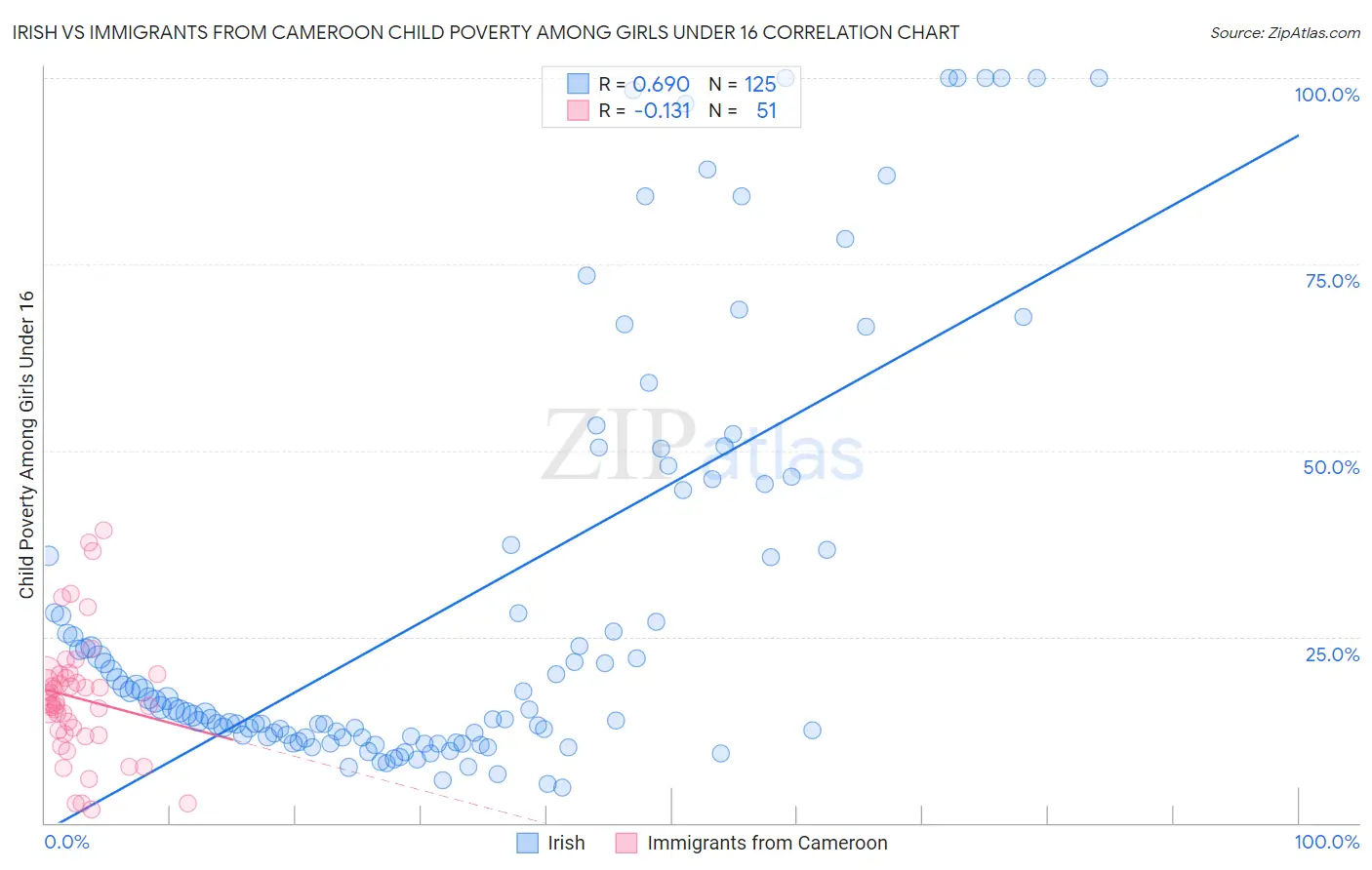 Irish vs Immigrants from Cameroon Child Poverty Among Girls Under 16