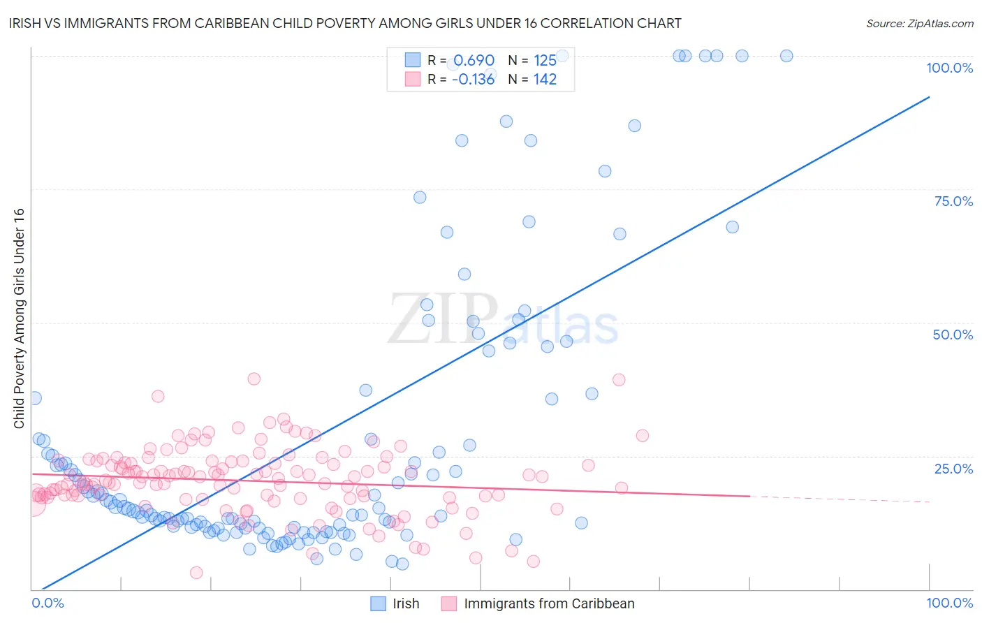 Irish vs Immigrants from Caribbean Child Poverty Among Girls Under 16