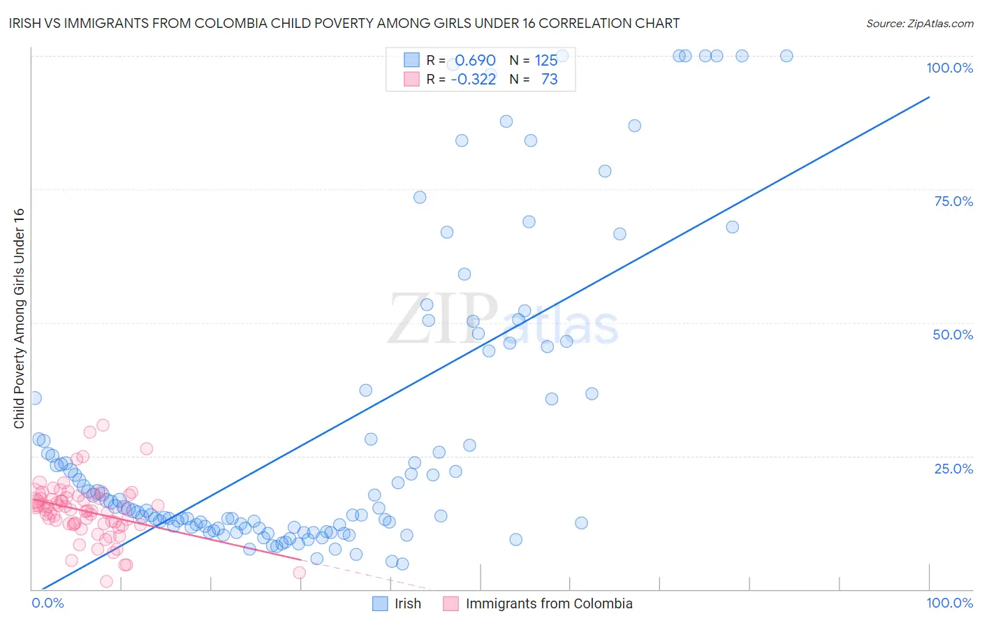 Irish vs Immigrants from Colombia Child Poverty Among Girls Under 16