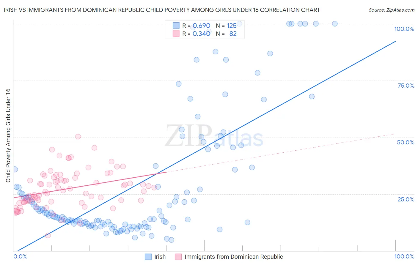 Irish vs Immigrants from Dominican Republic Child Poverty Among Girls Under 16