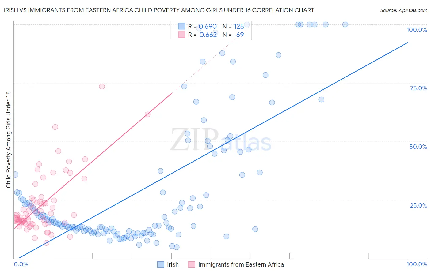 Irish vs Immigrants from Eastern Africa Child Poverty Among Girls Under 16