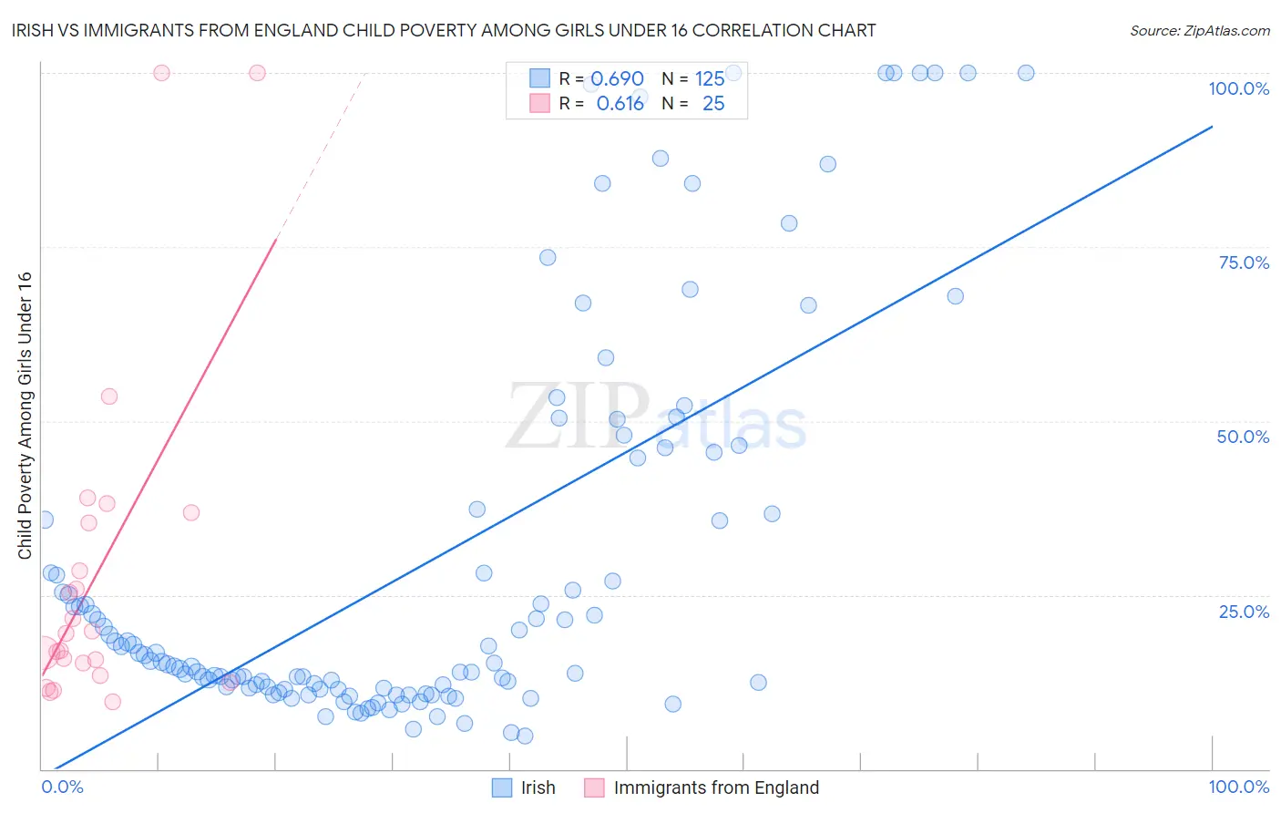 Irish vs Immigrants from England Child Poverty Among Girls Under 16