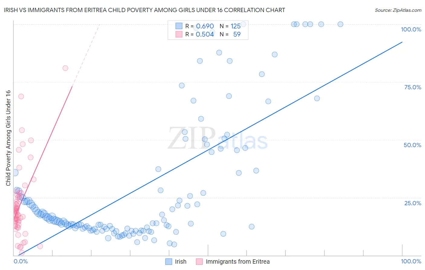 Irish vs Immigrants from Eritrea Child Poverty Among Girls Under 16