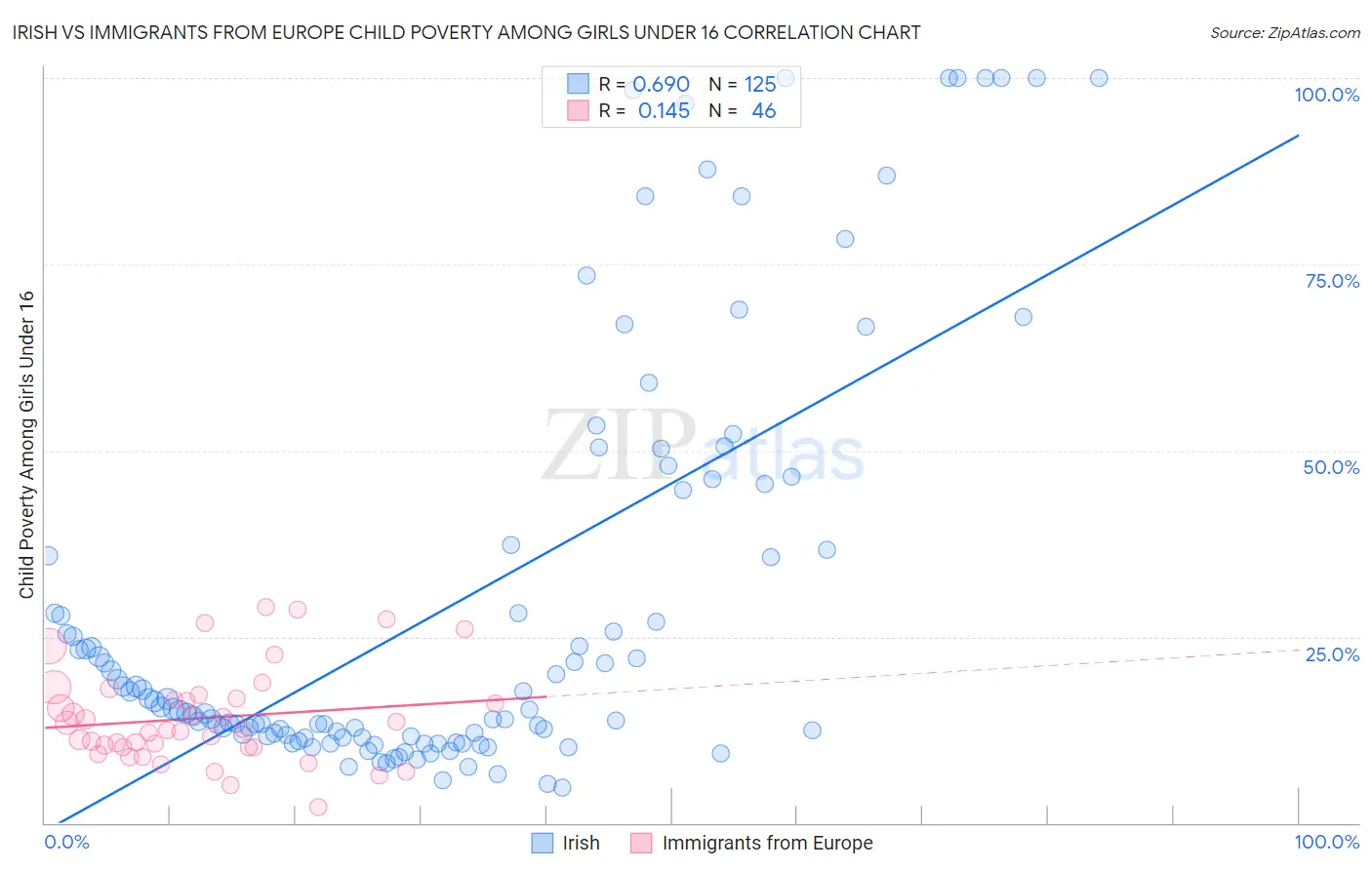 Irish vs Immigrants from Europe Child Poverty Among Girls Under 16
