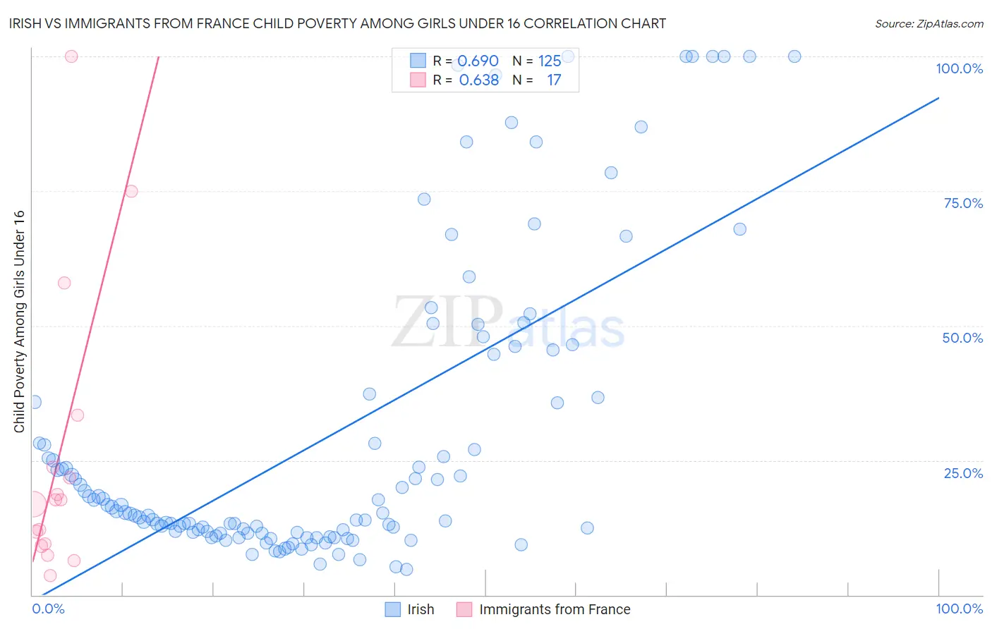 Irish vs Immigrants from France Child Poverty Among Girls Under 16