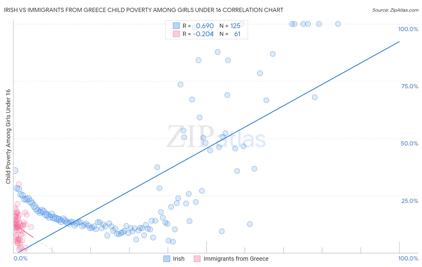 Irish vs Immigrants from Greece Child Poverty Among Girls Under 16