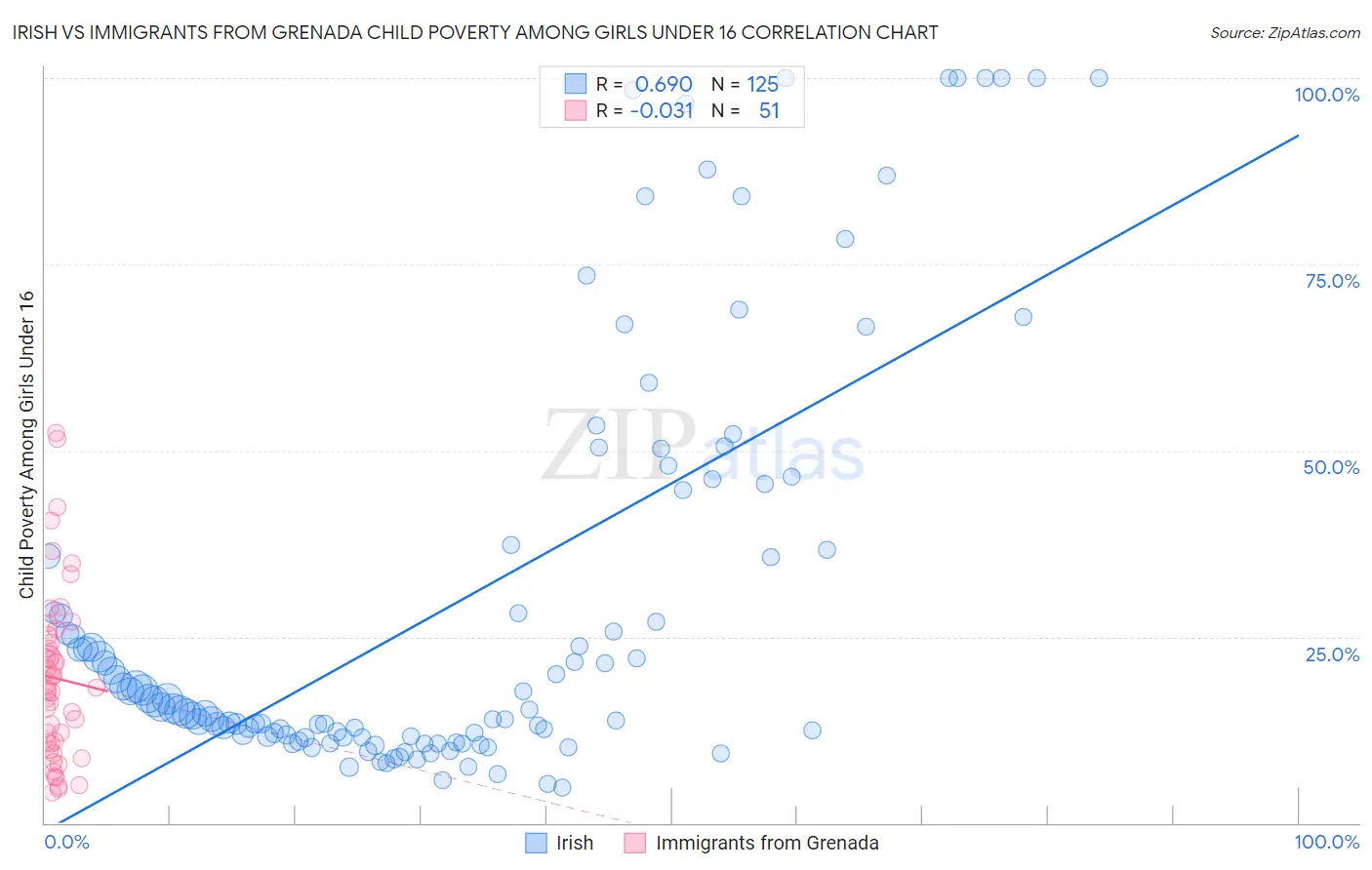 Irish vs Immigrants from Grenada Child Poverty Among Girls Under 16