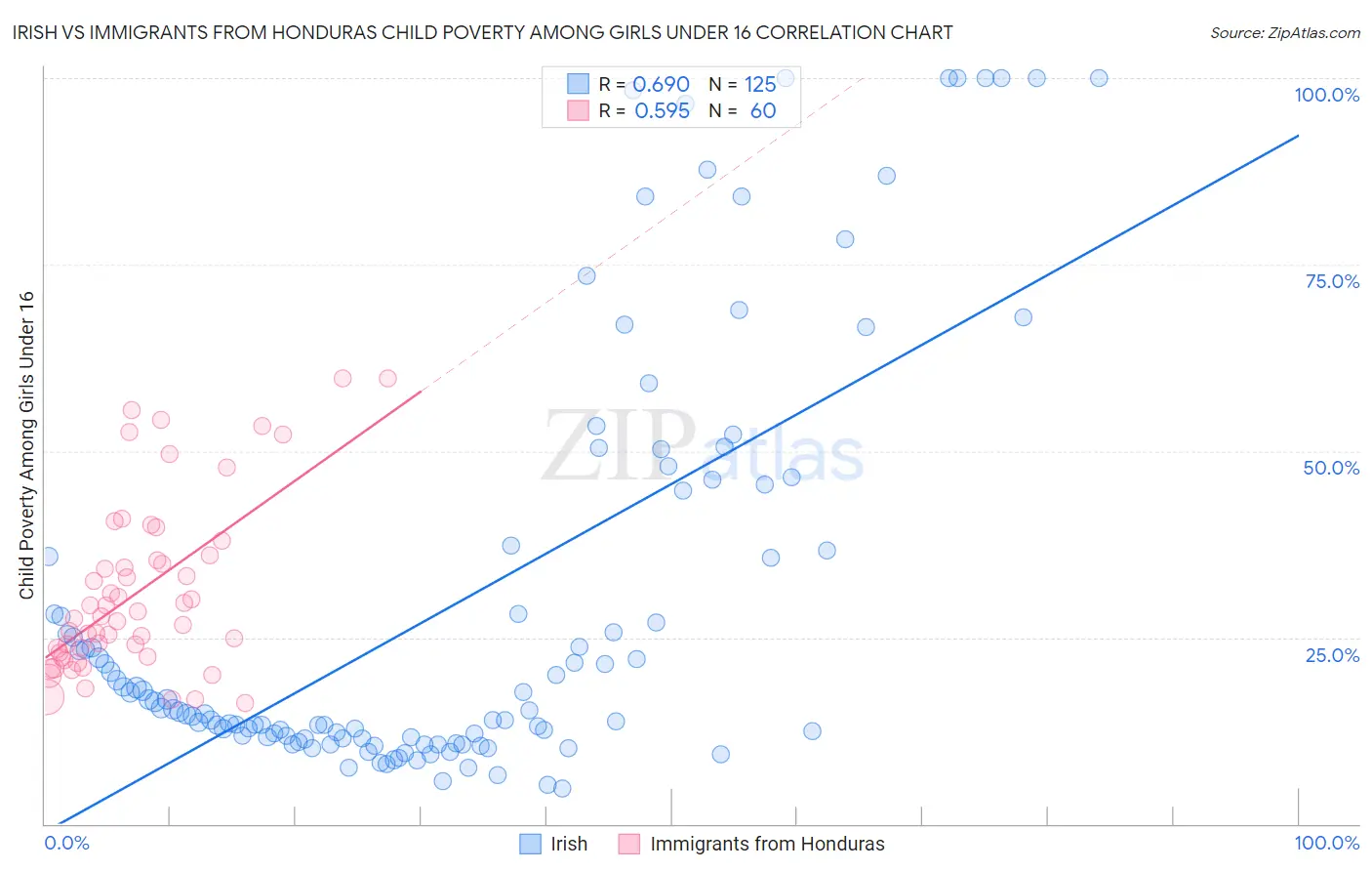 Irish vs Immigrants from Honduras Child Poverty Among Girls Under 16