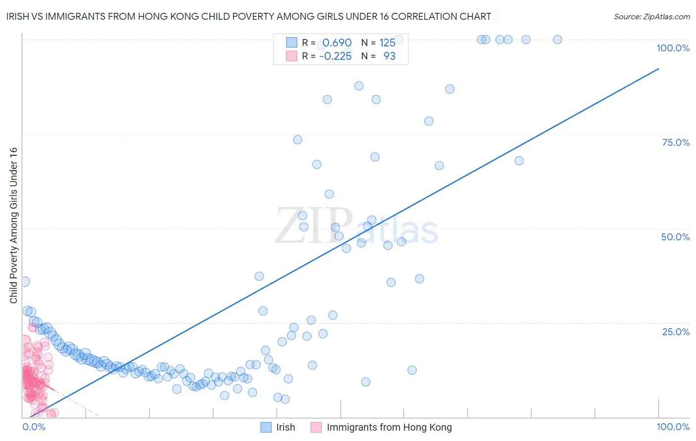 Irish vs Immigrants from Hong Kong Child Poverty Among Girls Under 16