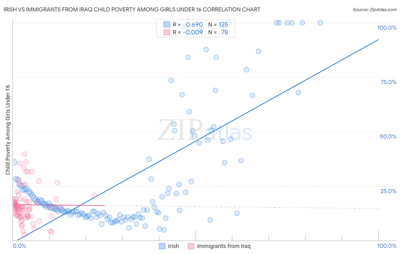 Irish vs Immigrants from Iraq Child Poverty Among Girls Under 16