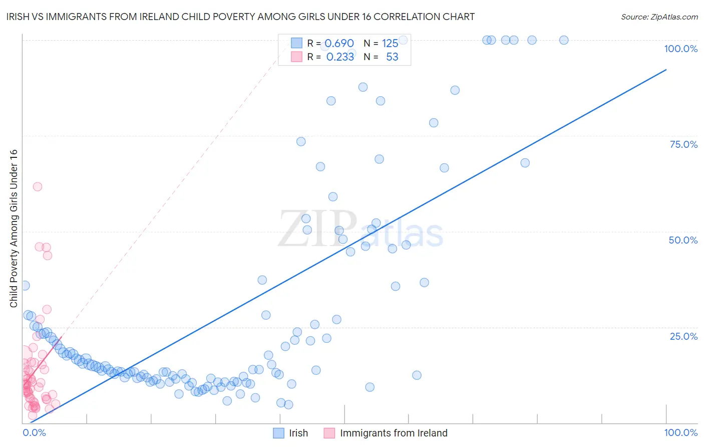 Irish vs Immigrants from Ireland Child Poverty Among Girls Under 16