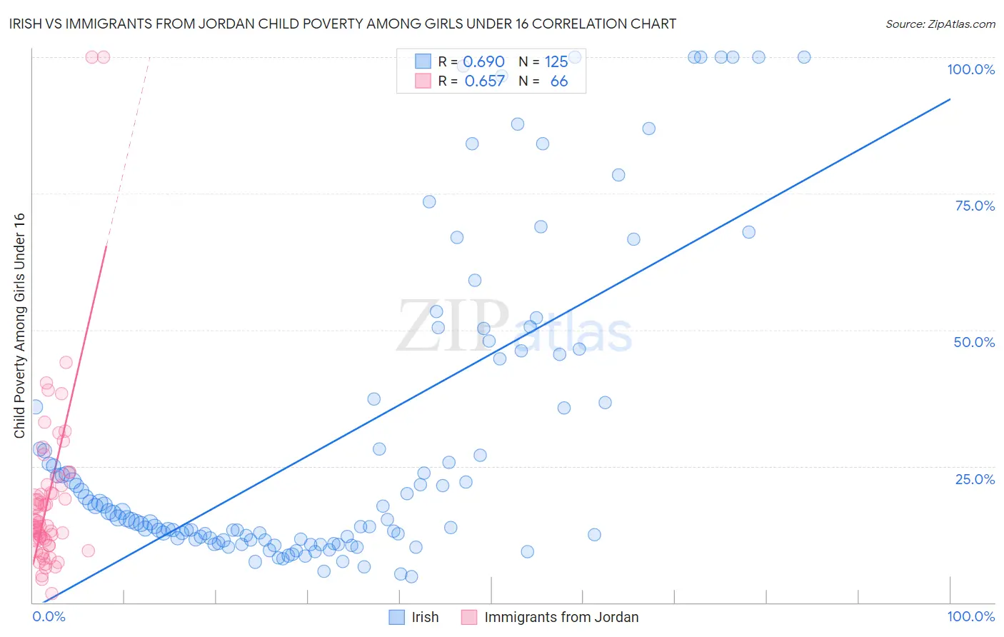 Irish vs Immigrants from Jordan Child Poverty Among Girls Under 16