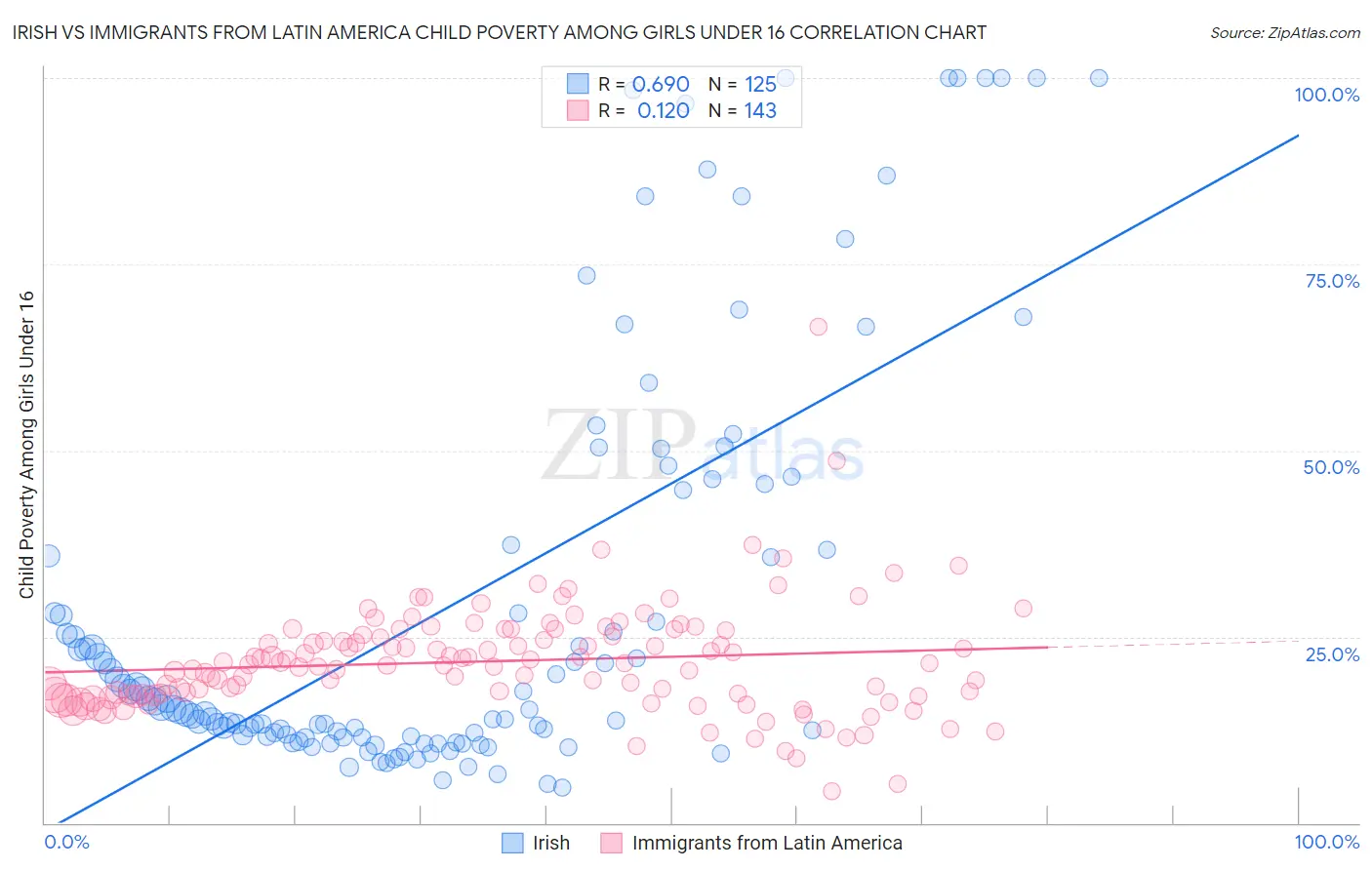 Irish vs Immigrants from Latin America Child Poverty Among Girls Under 16