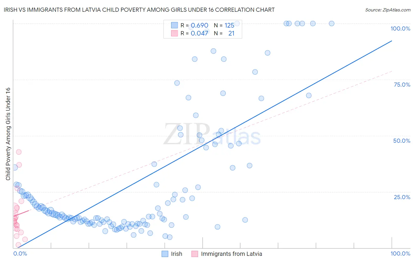 Irish vs Immigrants from Latvia Child Poverty Among Girls Under 16