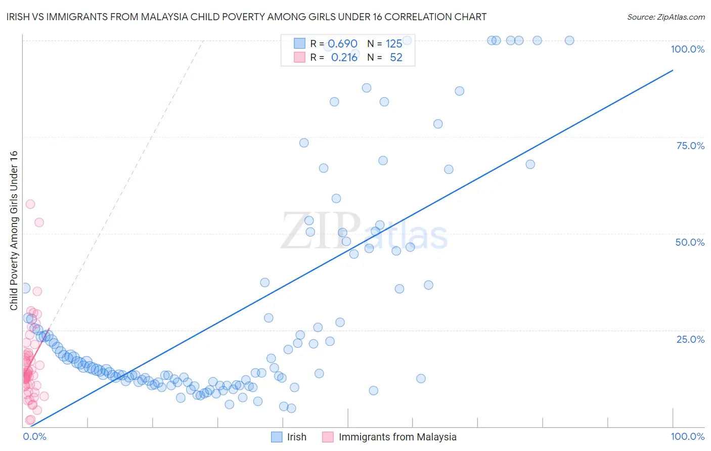 Irish vs Immigrants from Malaysia Child Poverty Among Girls Under 16
