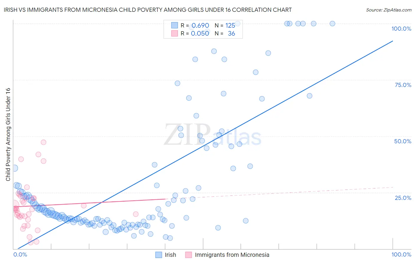 Irish vs Immigrants from Micronesia Child Poverty Among Girls Under 16