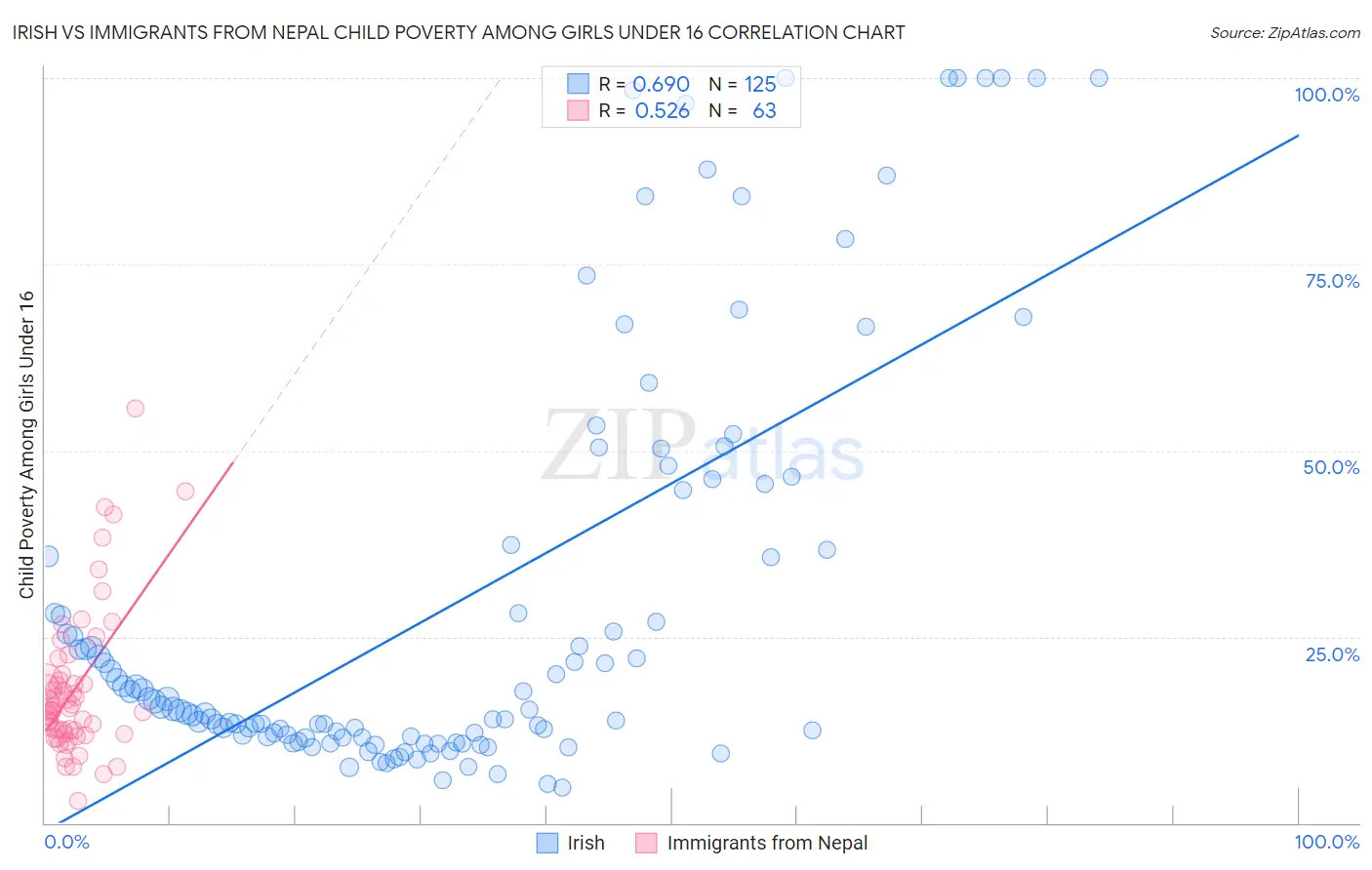 Irish vs Immigrants from Nepal Child Poverty Among Girls Under 16