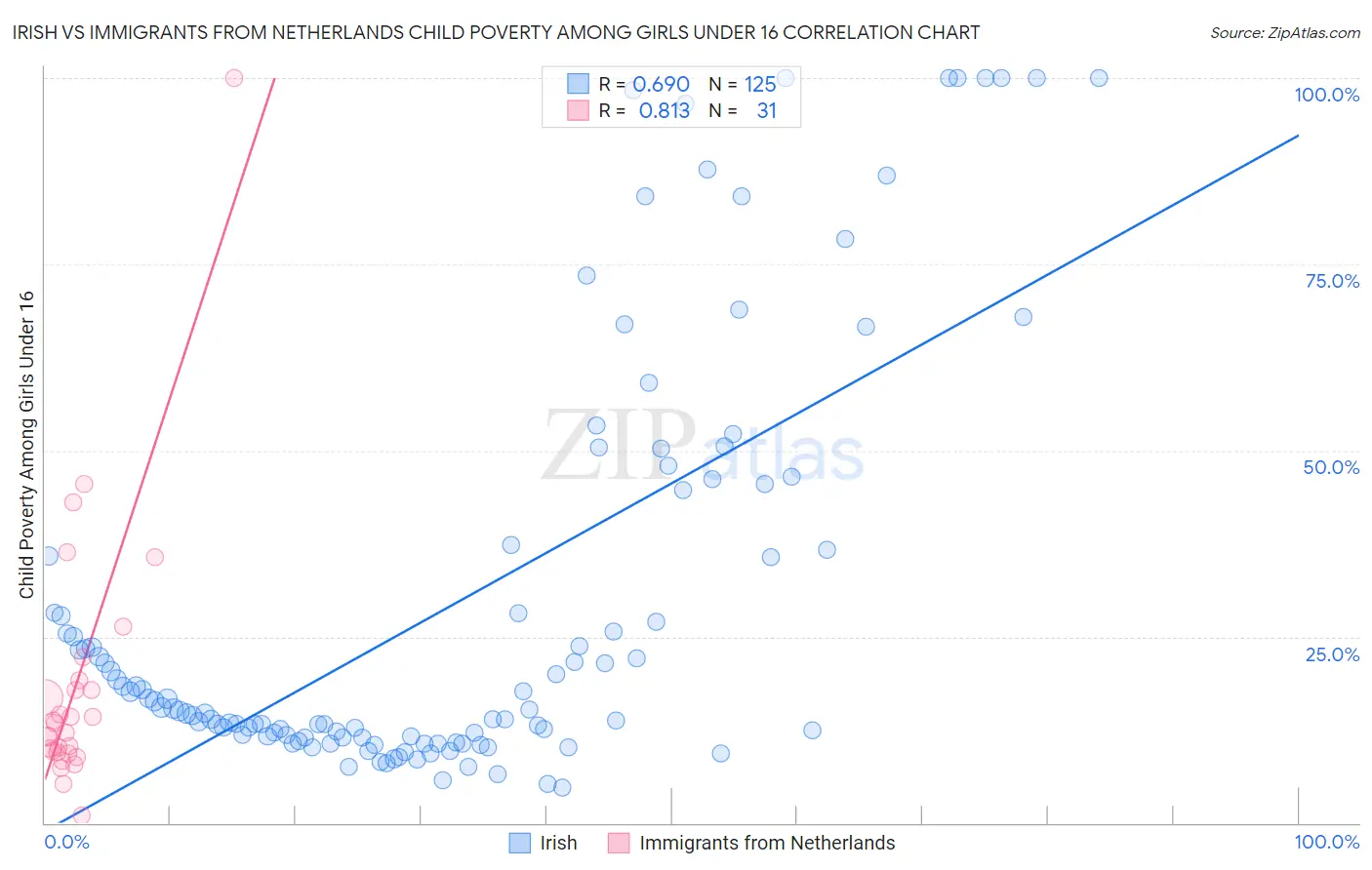 Irish vs Immigrants from Netherlands Child Poverty Among Girls Under 16