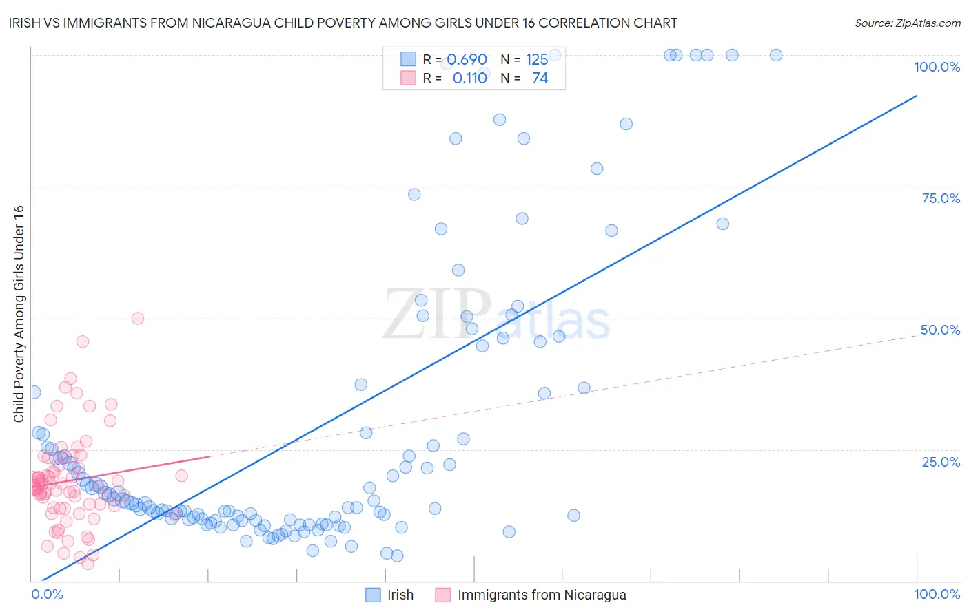 Irish vs Immigrants from Nicaragua Child Poverty Among Girls Under 16