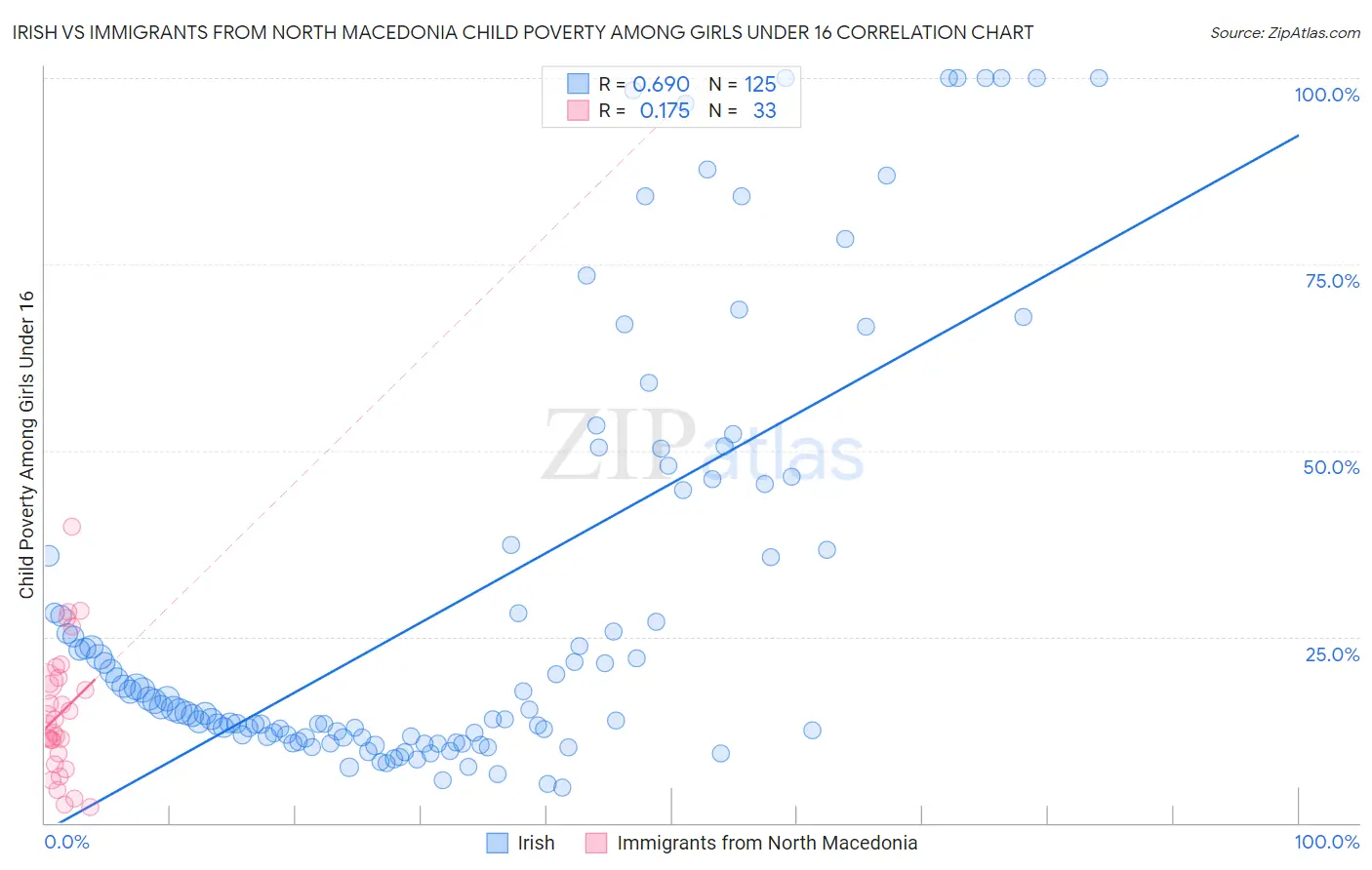 Irish vs Immigrants from North Macedonia Child Poverty Among Girls Under 16