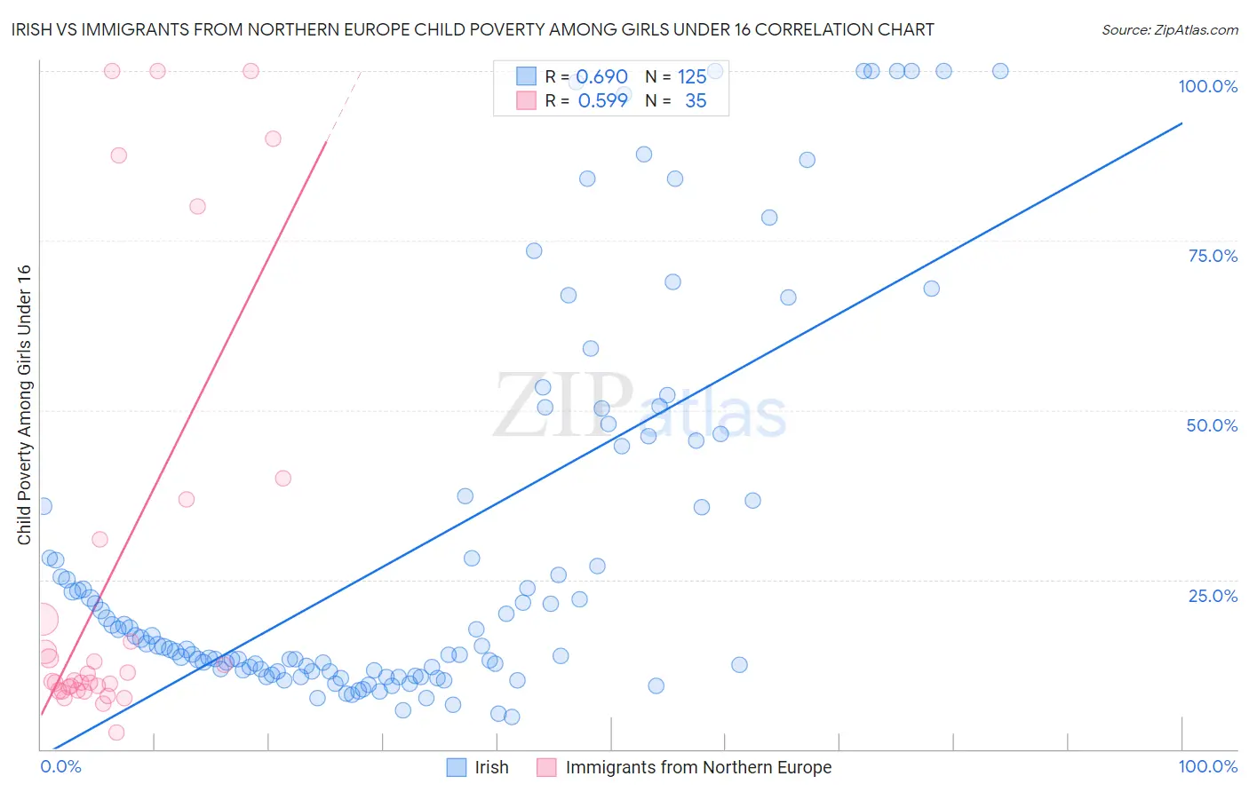 Irish vs Immigrants from Northern Europe Child Poverty Among Girls Under 16