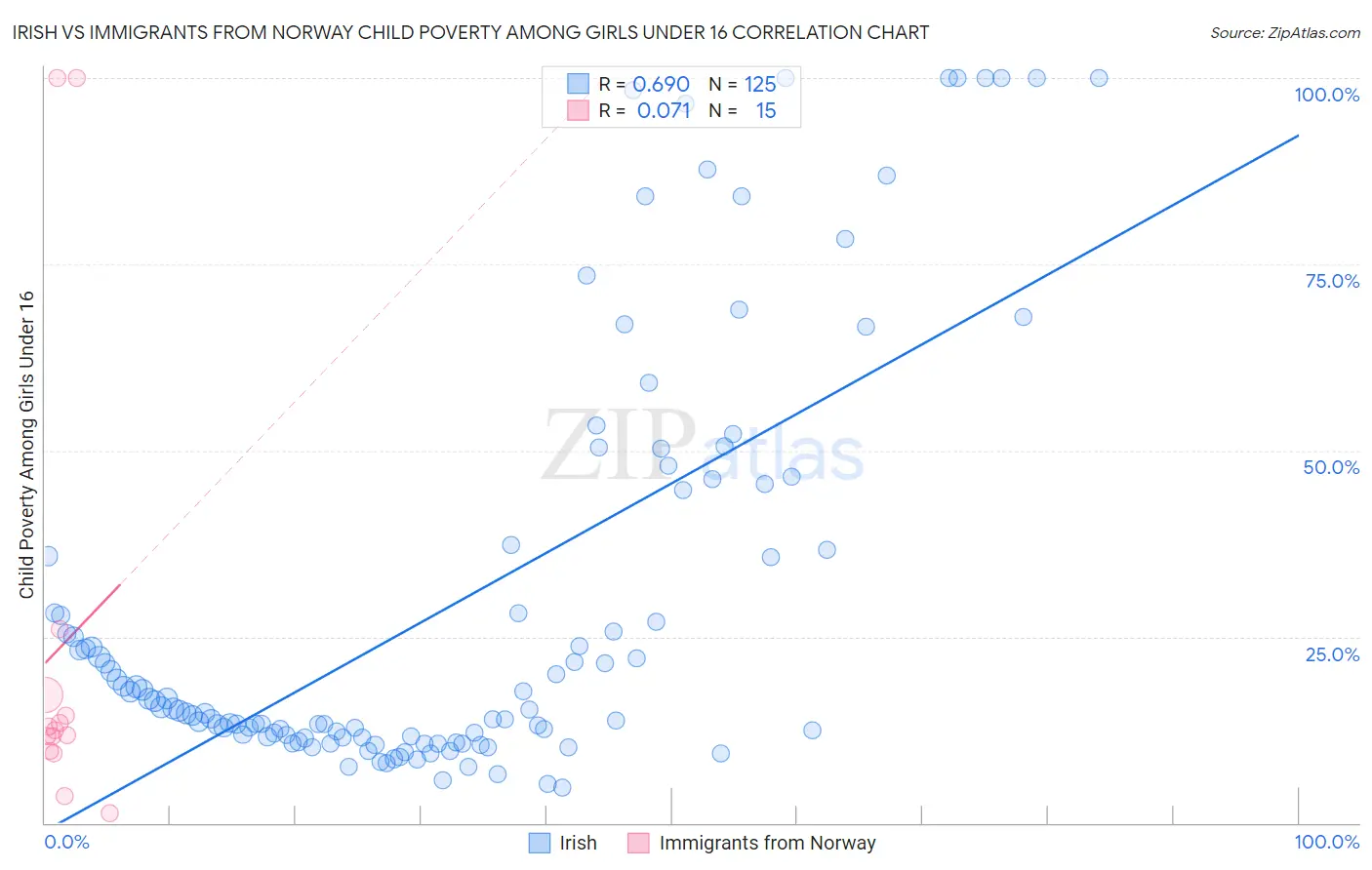 Irish vs Immigrants from Norway Child Poverty Among Girls Under 16