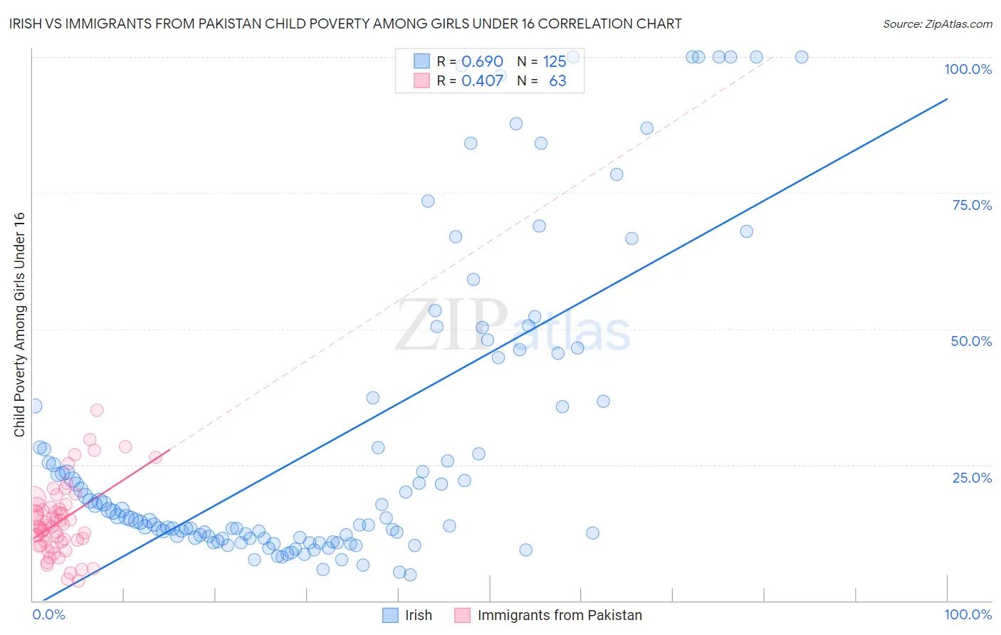 Irish vs Immigrants from Pakistan Child Poverty Among Girls Under 16