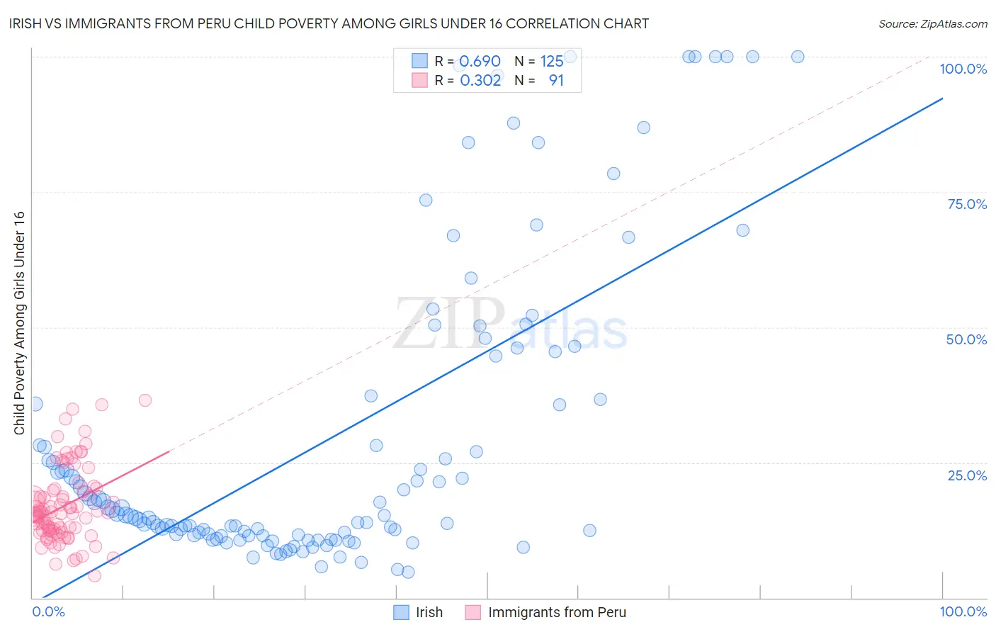 Irish vs Immigrants from Peru Child Poverty Among Girls Under 16