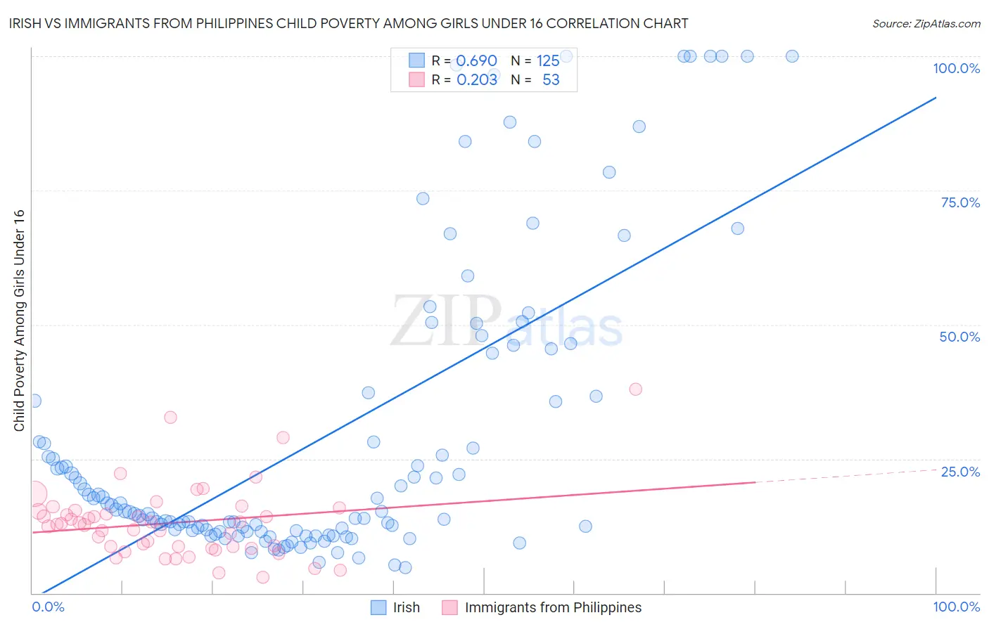 Irish vs Immigrants from Philippines Child Poverty Among Girls Under 16