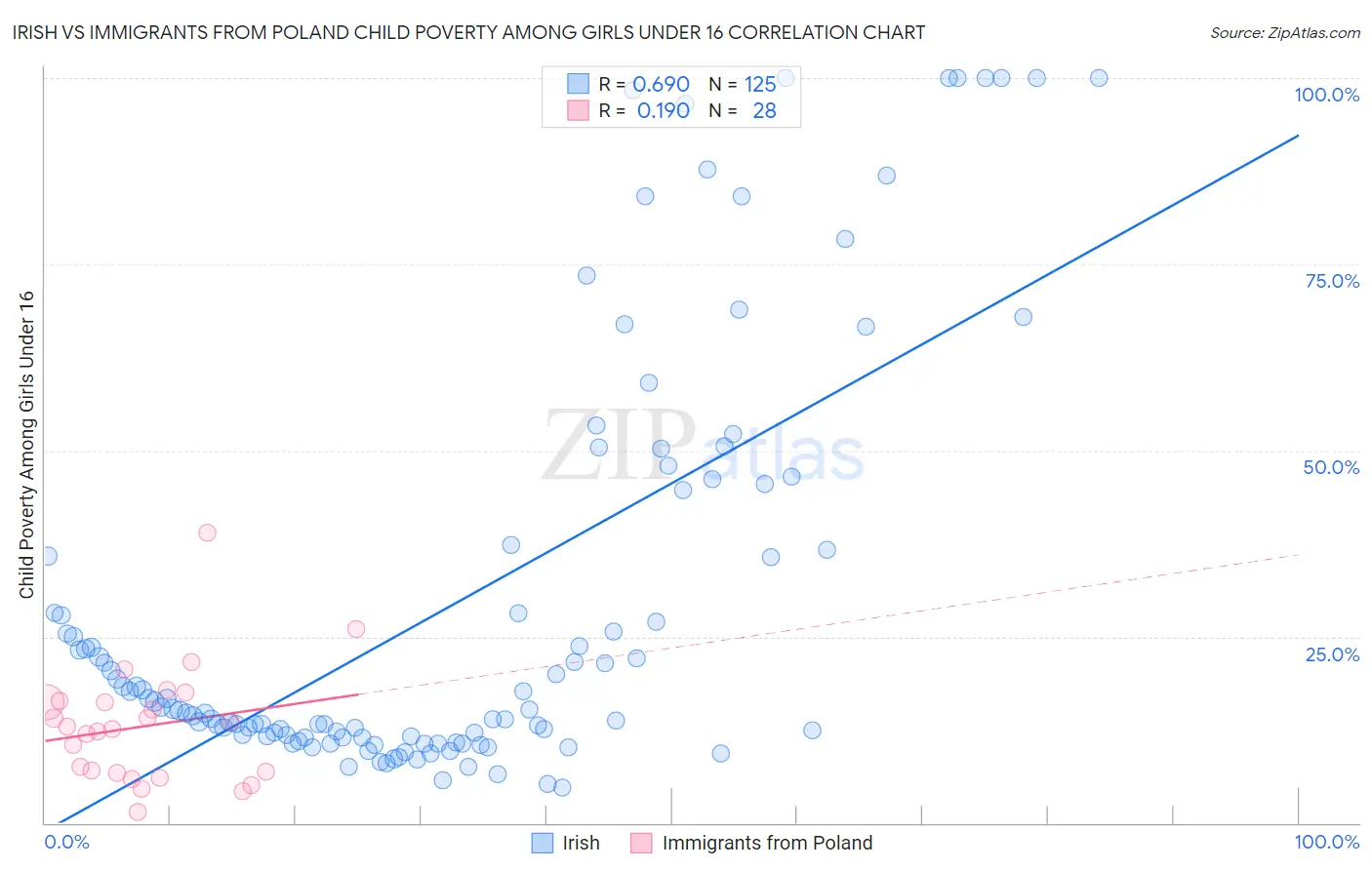 Irish vs Immigrants from Poland Child Poverty Among Girls Under 16