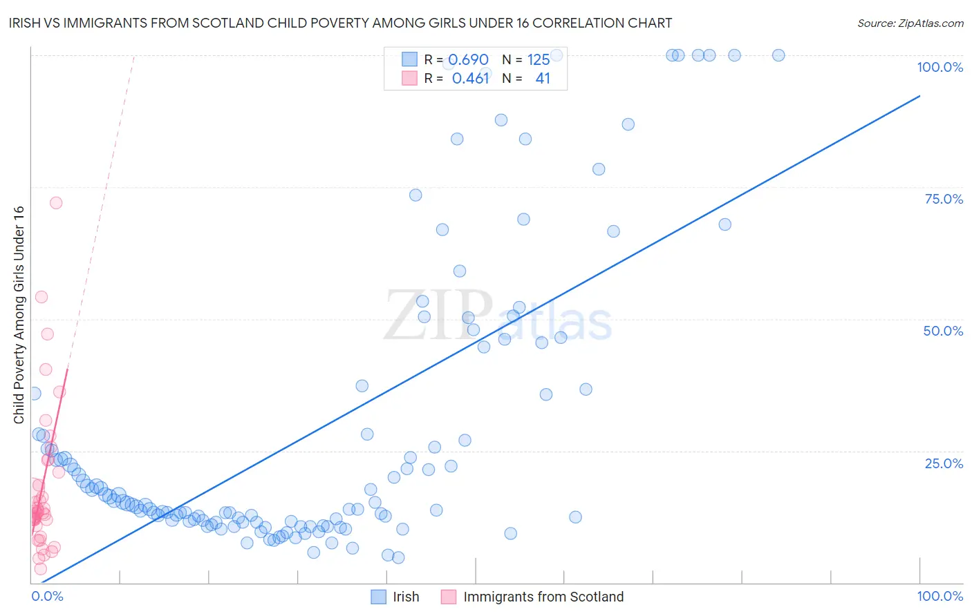 Irish vs Immigrants from Scotland Child Poverty Among Girls Under 16