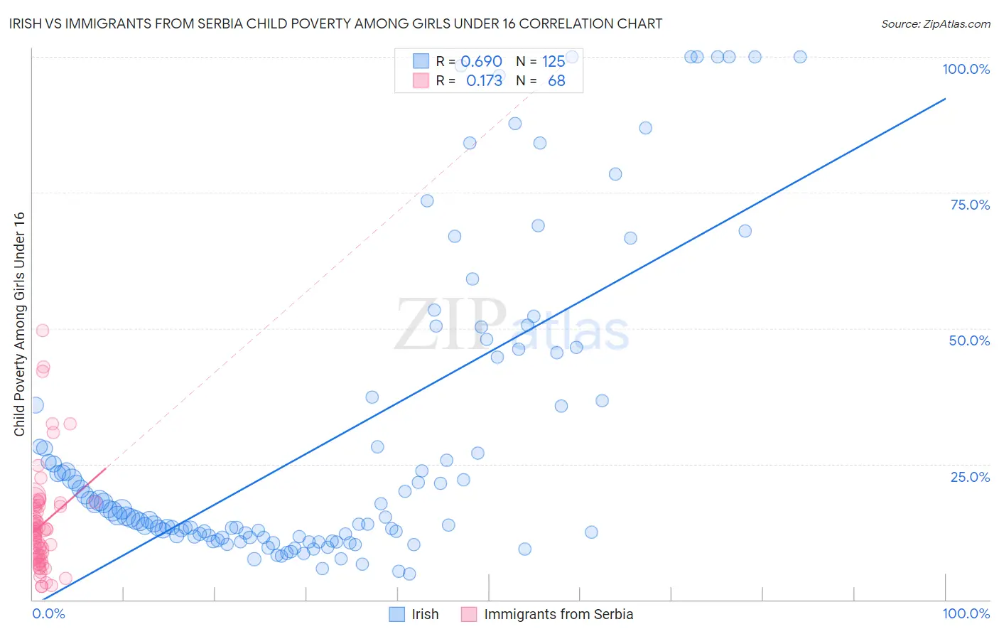 Irish vs Immigrants from Serbia Child Poverty Among Girls Under 16