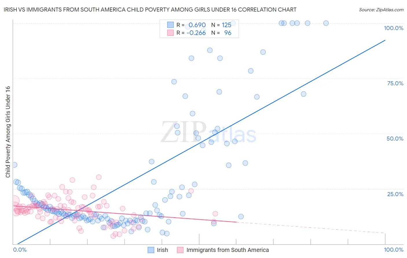 Irish vs Immigrants from South America Child Poverty Among Girls Under 16