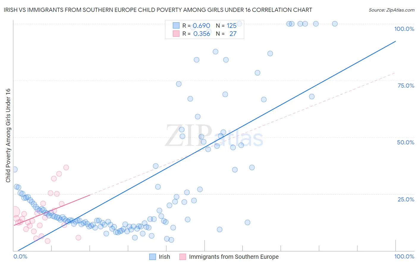 Irish vs Immigrants from Southern Europe Child Poverty Among Girls Under 16