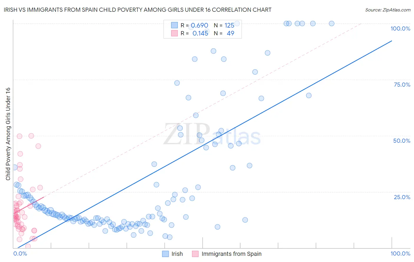 Irish vs Immigrants from Spain Child Poverty Among Girls Under 16