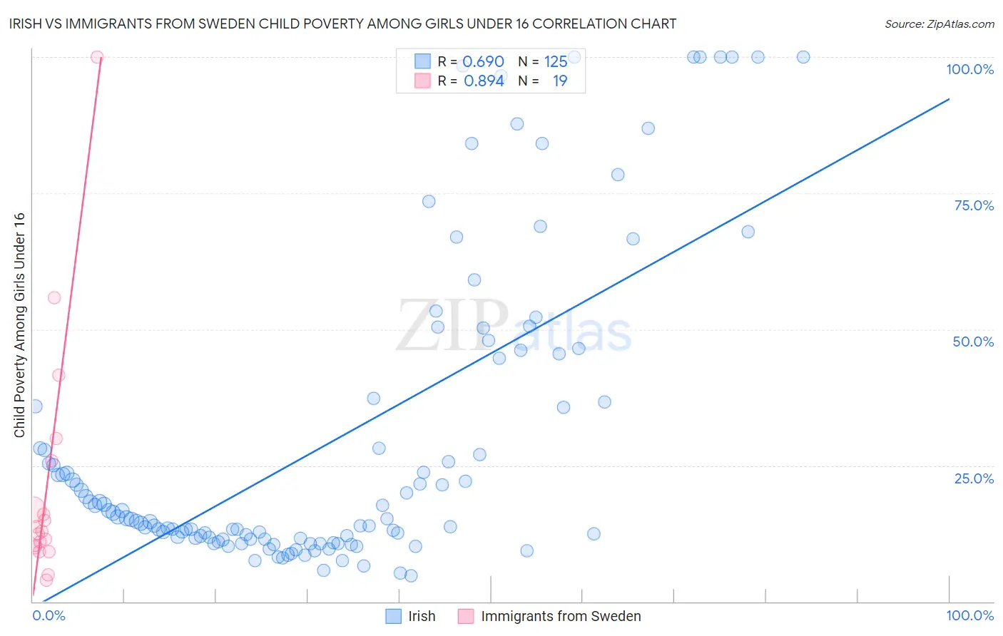 Irish vs Immigrants from Sweden Child Poverty Among Girls Under 16