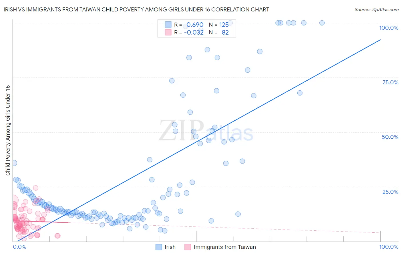 Irish vs Immigrants from Taiwan Child Poverty Among Girls Under 16