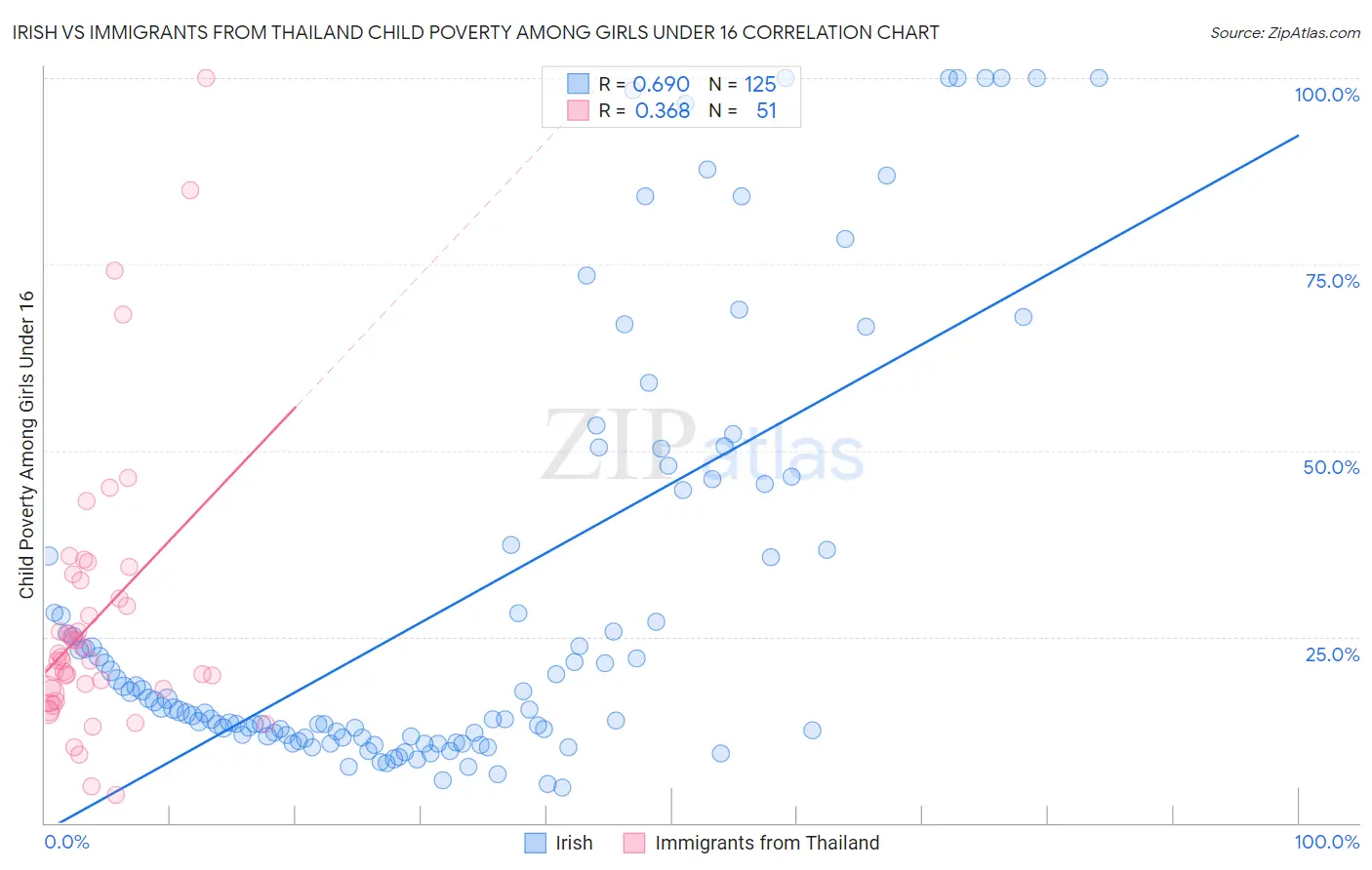 Irish vs Immigrants from Thailand Child Poverty Among Girls Under 16