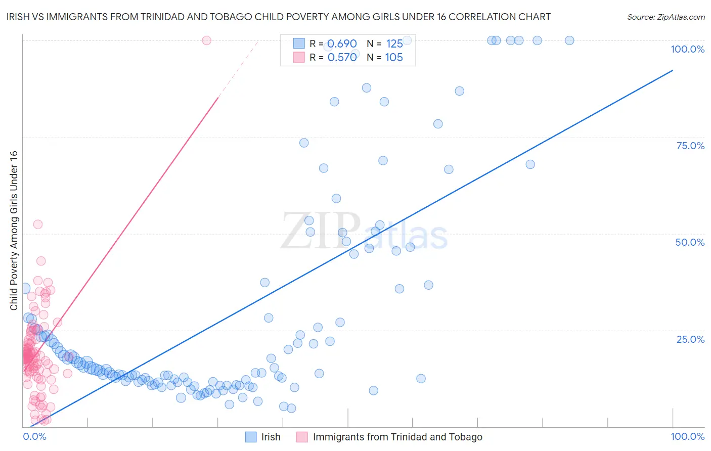 Irish vs Immigrants from Trinidad and Tobago Child Poverty Among Girls Under 16