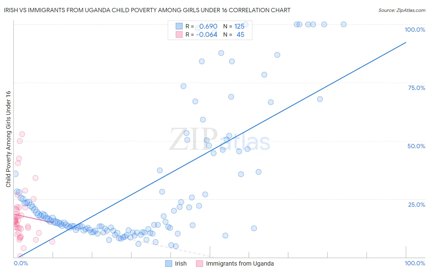 Irish vs Immigrants from Uganda Child Poverty Among Girls Under 16